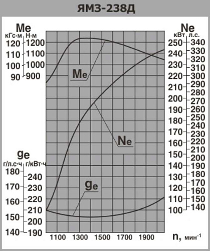238Д-1000186 Двигатель ЯМЗ-238Д-осн. без КПП и сц. (330 л.с.) 